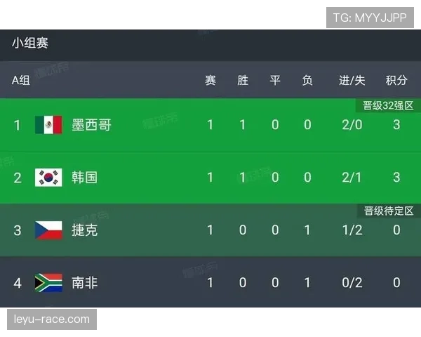 世界杯A组首轮回顾:墨西哥胜南非,韩国胜捷克 世界杯A组首轮回顾:墨西哥胜南非,韩国胜捷克